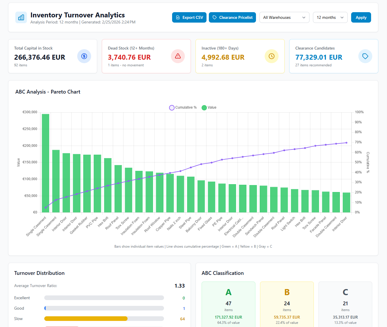 iNTAkt analytics dashboard showing margin analysis and operational metrics