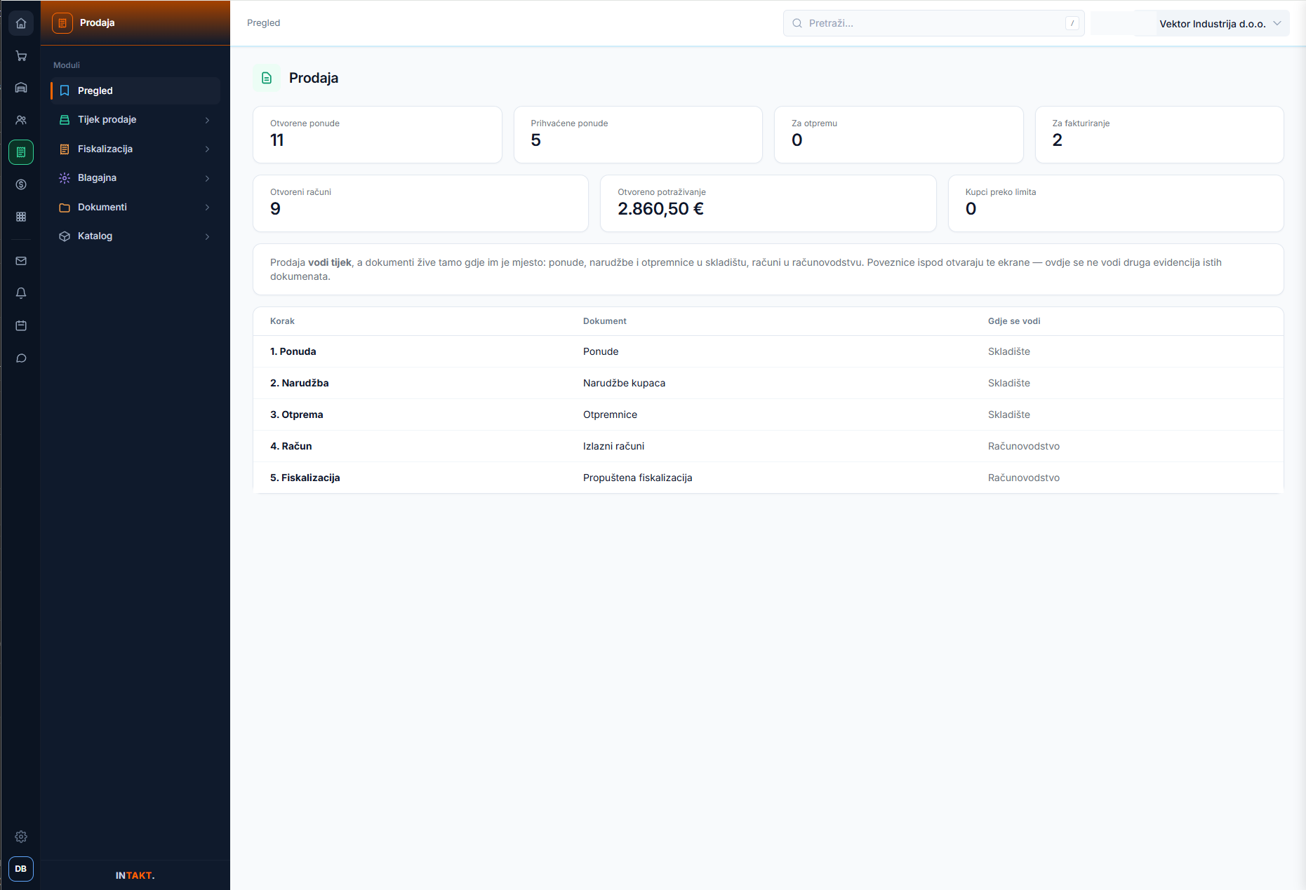 InTakt wholesale - sales dashboard with offers, invoices and receivables
