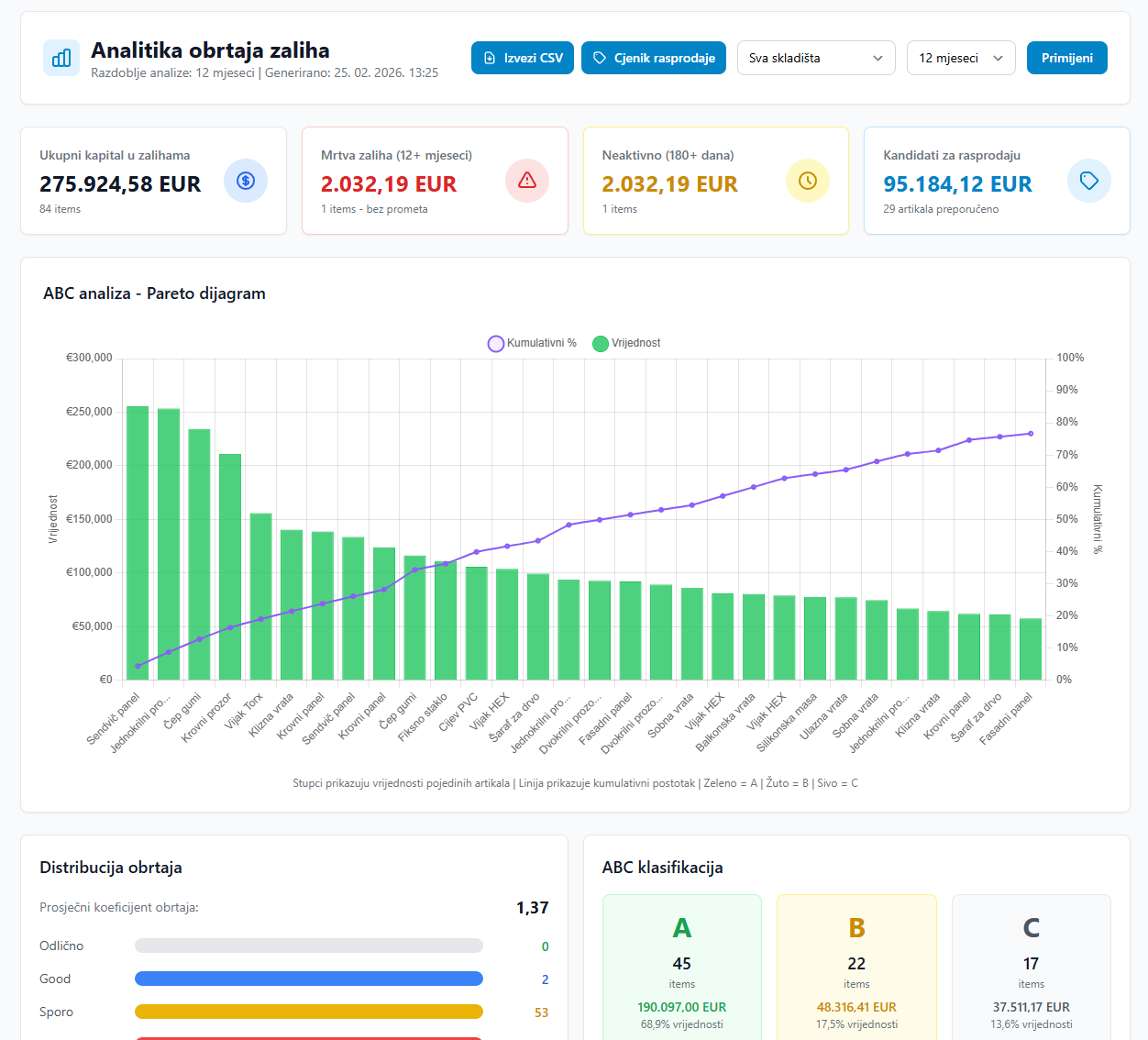iNTAkt analitička nadzorna ploča s analizom marži i operativnim metrikama