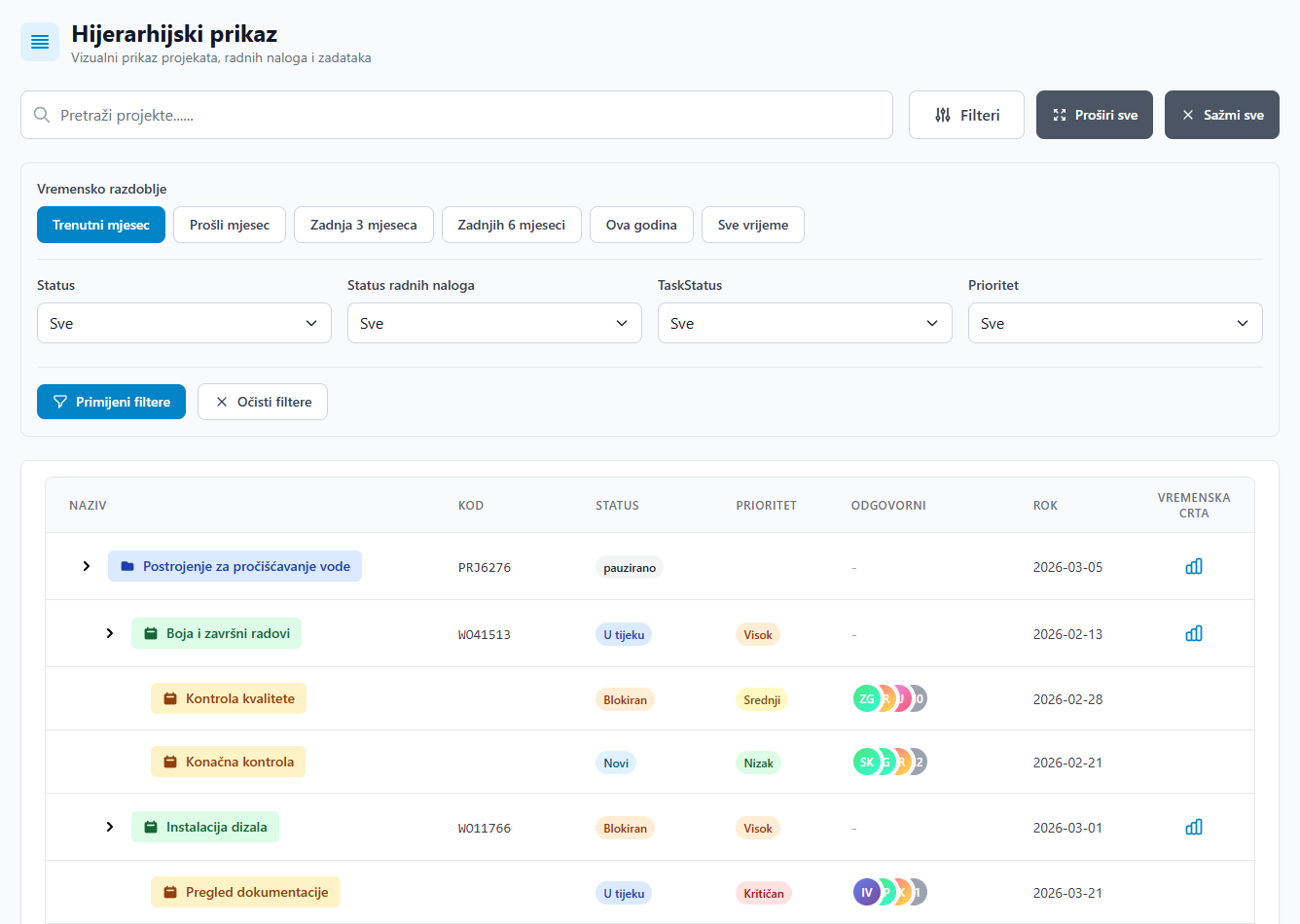 iNTAkt upravljanje projektima s prikazom aktivnih projekata, marži i resursa